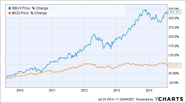 Dunkin Donuts Stock Chart