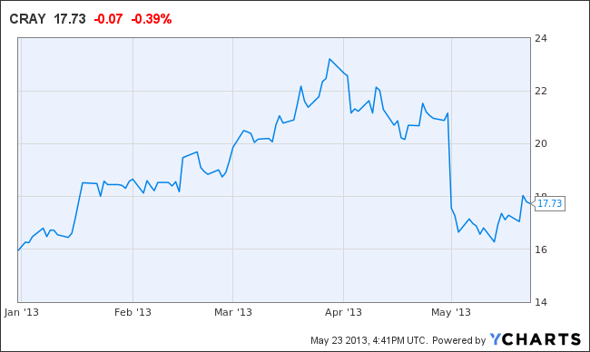 CRAY Chart