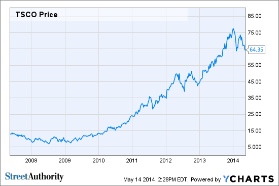 TSCO Chart