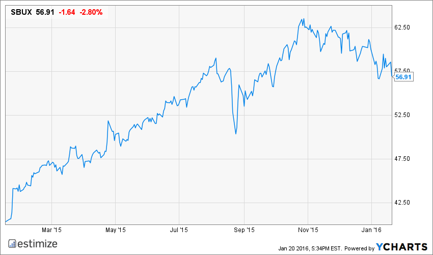 SBUX Chart