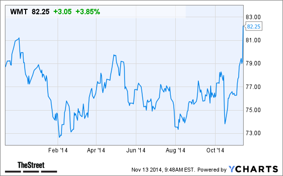 WMT Chart