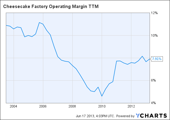 CAKE Operating Margin TTM Chart