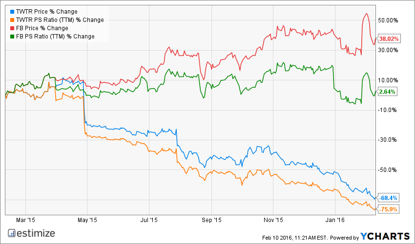 TWTR Chart