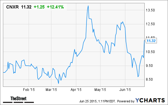 CNXR Chart