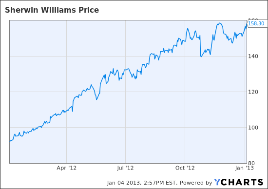 SHW Chart