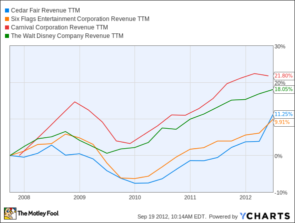 FUN Revenue TTM Chart