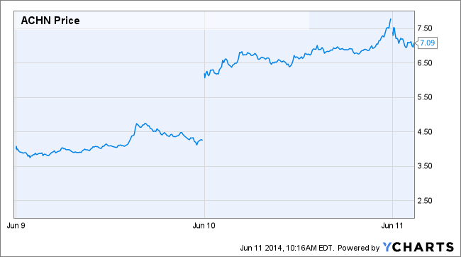ACHN Price Chart
