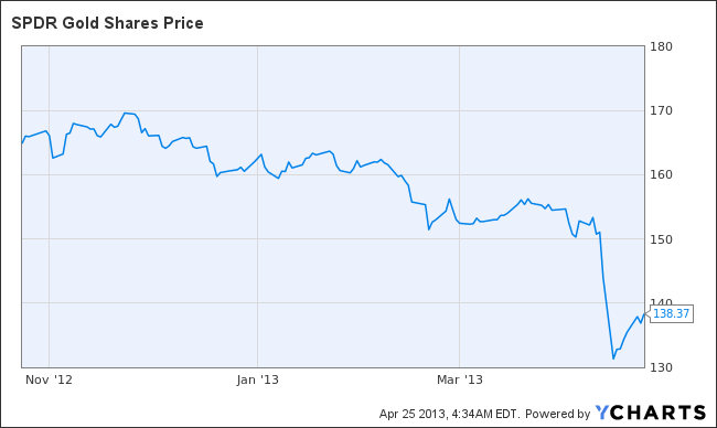 GLD Chart