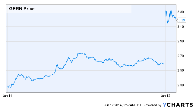 GERN Price Chart
