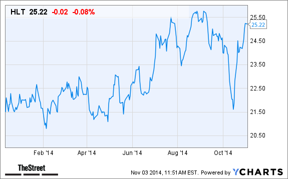HLT Chart