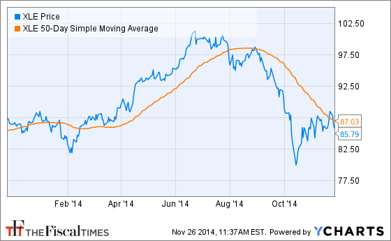 XLE Chart