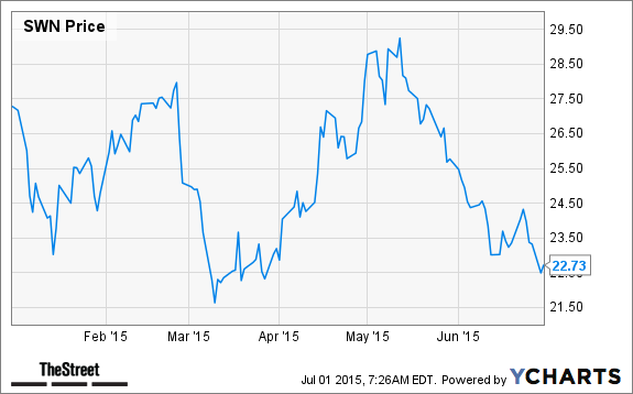 SWN Chart