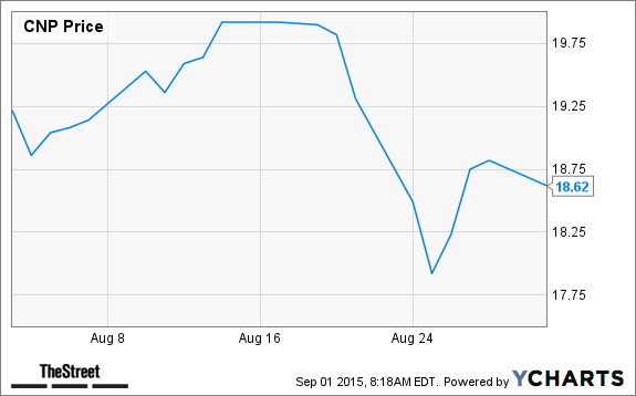 CNP Chart