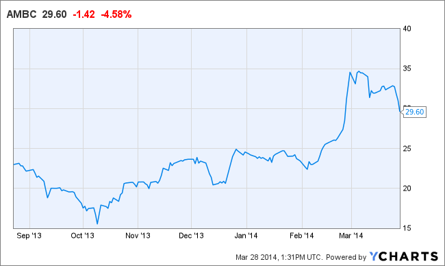 AMBC Chart