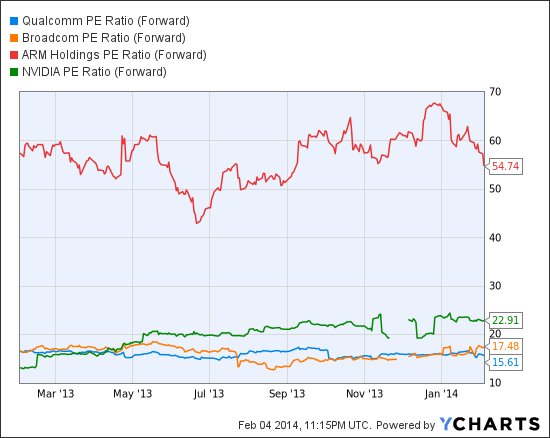 QCOM PE Ratio (Forward) Chart