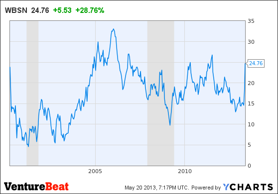 WBSN Chart