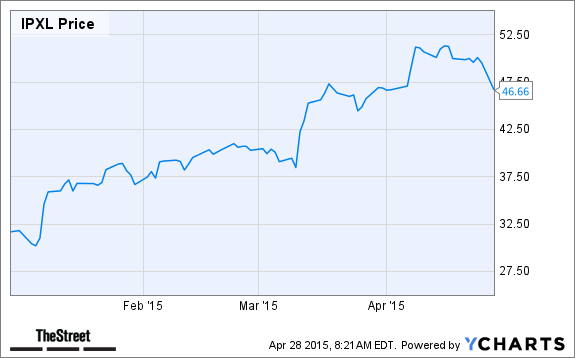 IPXL Chart