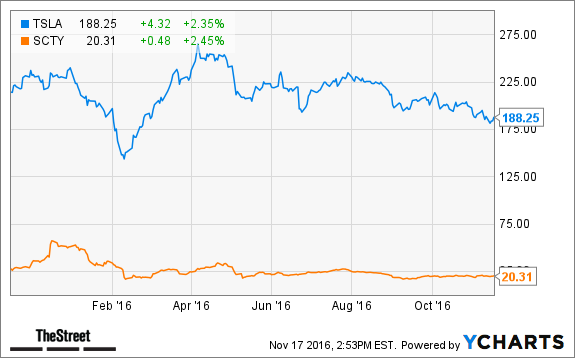 TSLA Chart