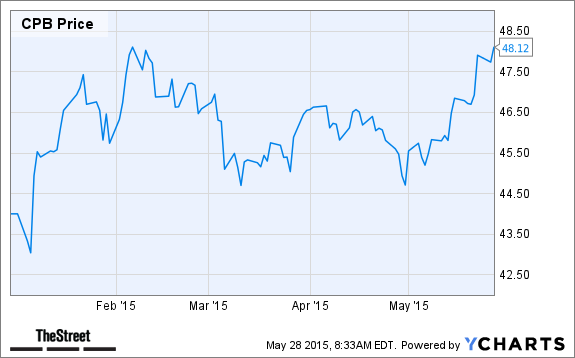CPB Chart