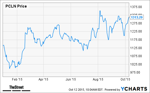 PCLN Chart