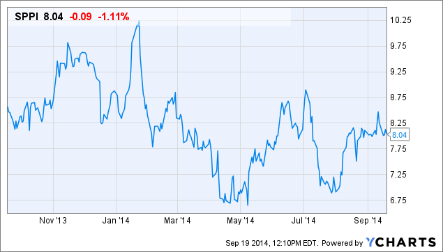 SPPI Chart