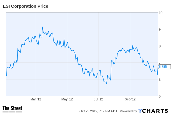 LSI Chart