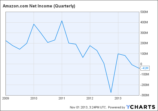 AMZN Net Income (Quarterly) Chart