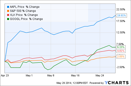 AAPL Chart