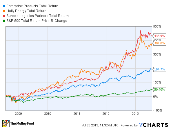 EPD Total Return Price Chart