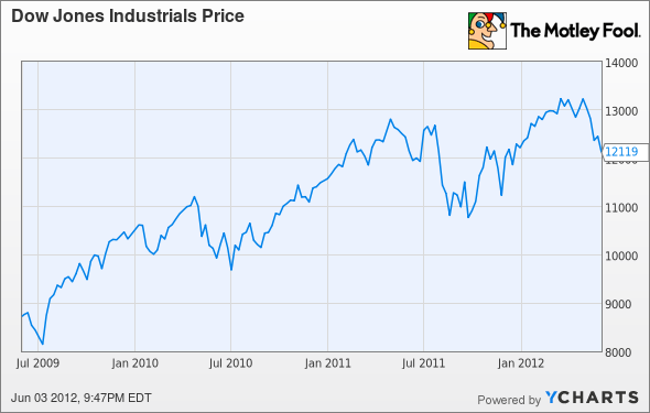^DJI Chart