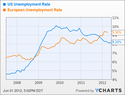 US Unemployment Rate Chart