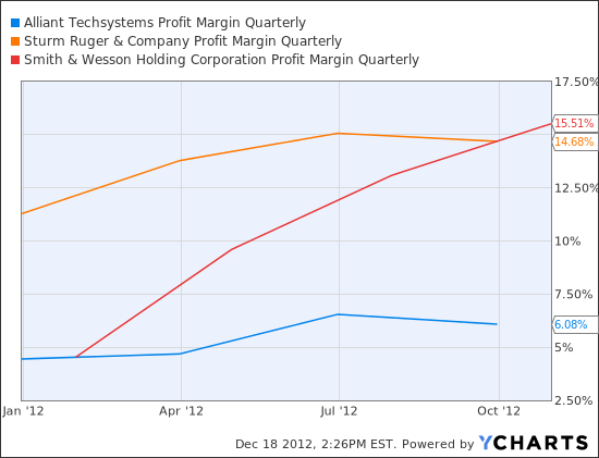 ATK Profit Margin Quarterly Chart