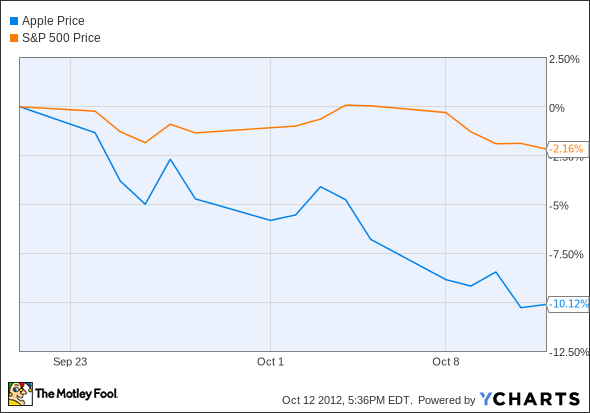 AAPL Chart