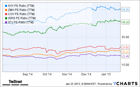 SYK PE Ratio (TTM) Chart