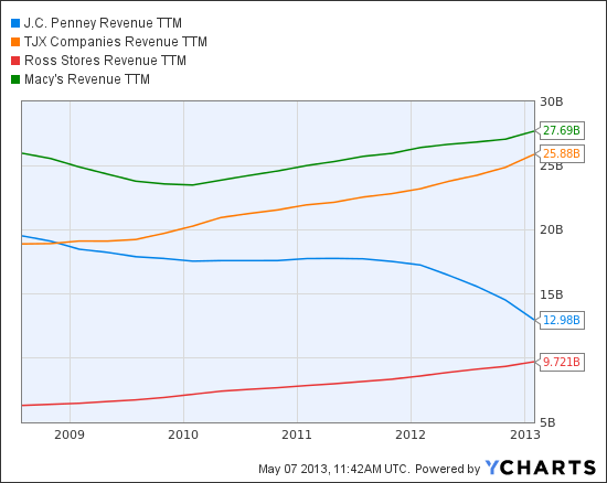 JCP Revenue TTM Chart