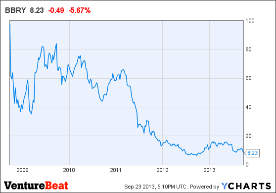 BBRY Chart