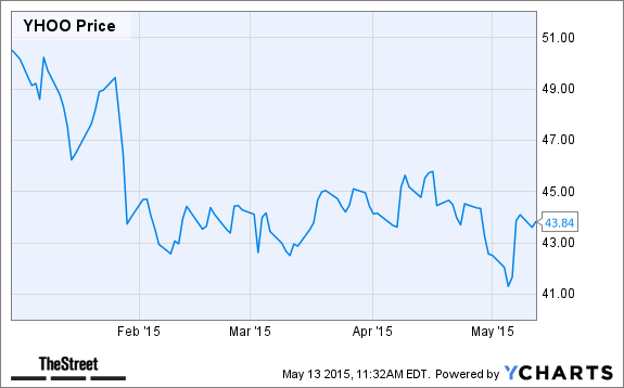 YHOO Chart