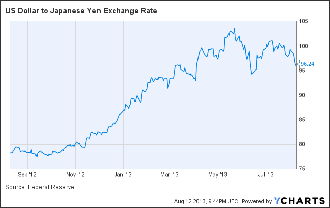 1 us dollar to japan yen