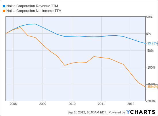 NOK Revenue TTM Chart