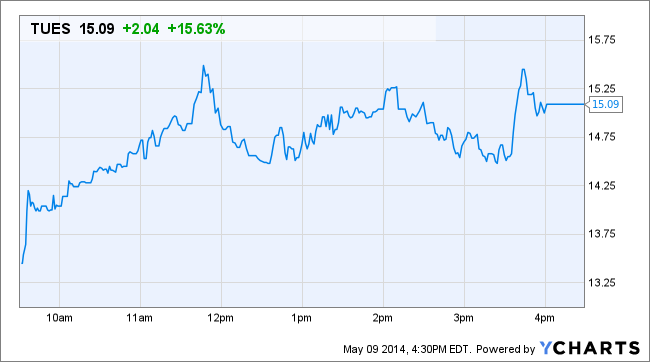 TUES Chart