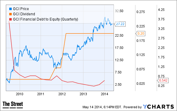 GCI Chart