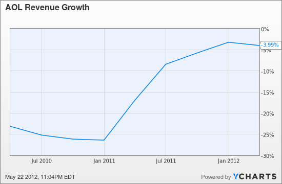AOL Revenue Growth Chart