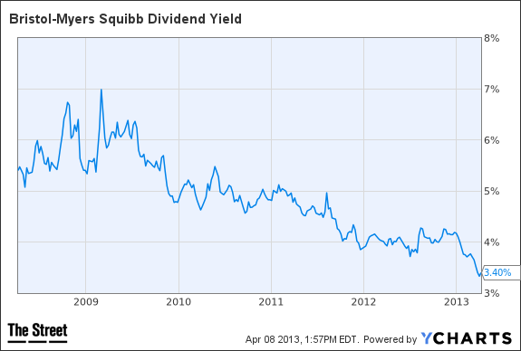 BMY Dividend Yield Chart