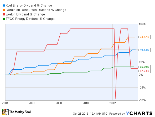 xel stock price today