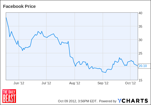 FB Chart
