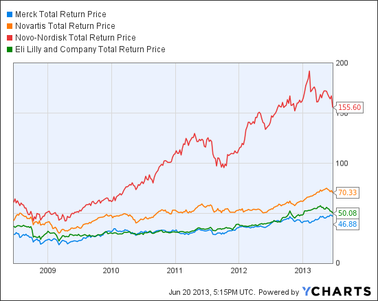 MRK Total Return Price Chart