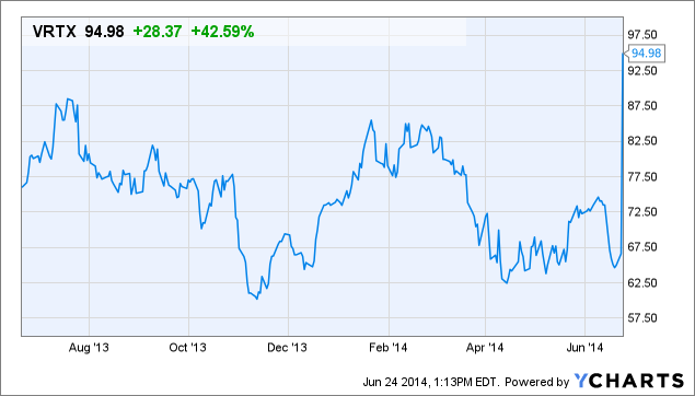 VRTX Chart