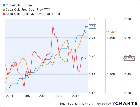 KO Dividend Chart