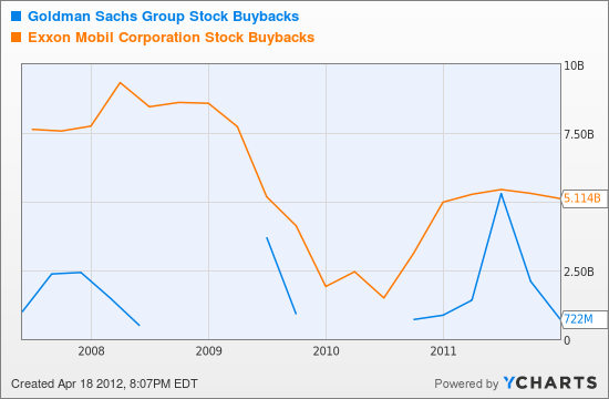 GS Stock Buybacks Chart