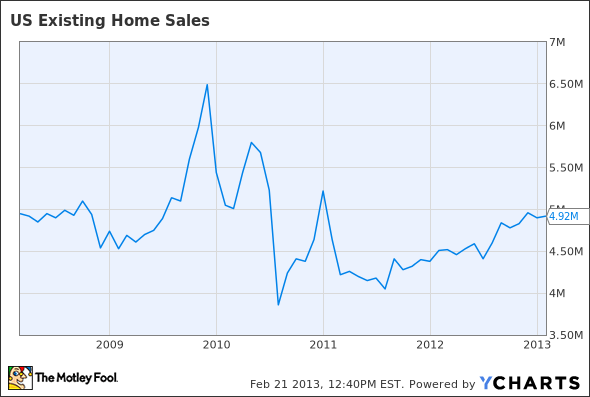 US Existing Home Sales Chart